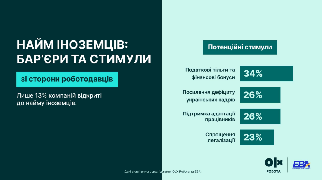 Украинский бизнес не спешит нанимать иностранцев: что настораживает работодателей в 2025 году